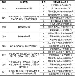 國家電網(wǎng)2014年變電項目第三批中標名單 計算機和通信設(shè)備集成服務(wù)與新建通信網(wǎng)設(shè)備計算機系統(tǒng)集成服務(wù)