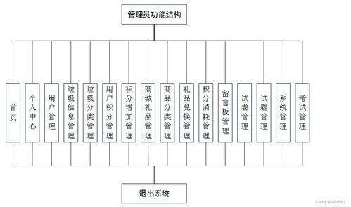 SSM垃圾分類系統(tǒng)5g92n計(jì)算機(jī)畢業(yè)設(shè)計(jì)中的問題與解決方案 基于系統(tǒng)集成服務(wù)的分析